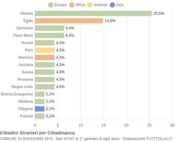 Grafico cittadinanza stranieri - Boissano 2005