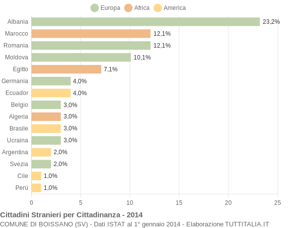 Grafico cittadinanza stranieri - Boissano 2014