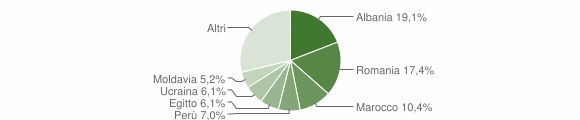 Grafico cittadinanza stranieri - Boissano 2016