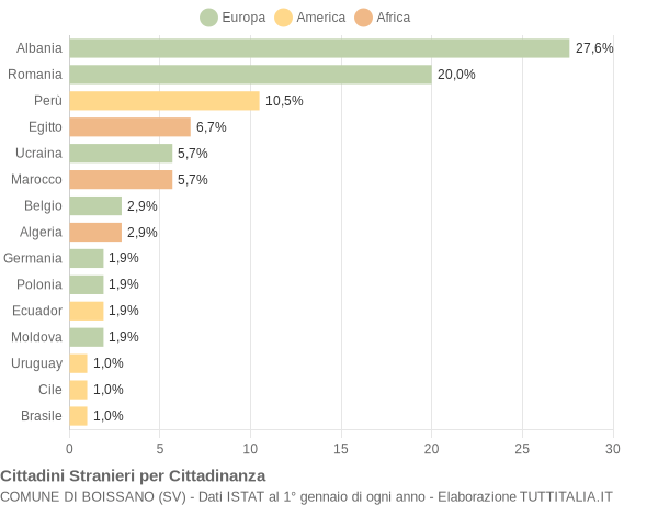 Grafico cittadinanza stranieri - Boissano 2019