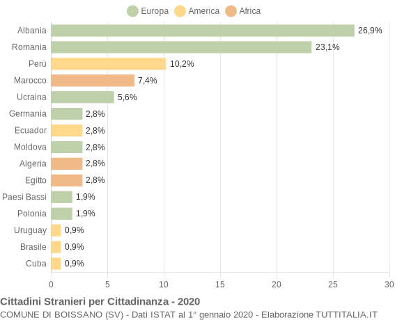 Grafico cittadinanza stranieri - Boissano 2020