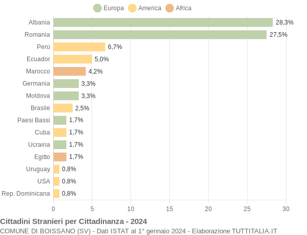 Grafico cittadinanza stranieri - Boissano 2024