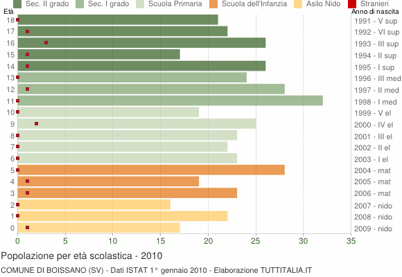 Grafico Popolazione in età scolastica - Boissano 2010