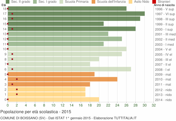 Grafico Popolazione in età scolastica - Boissano 2015