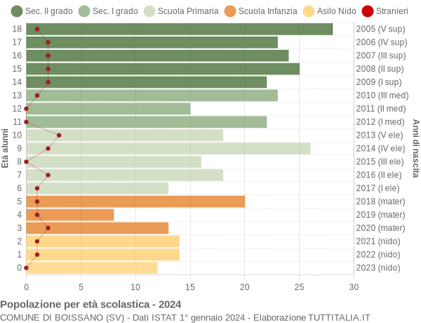 Grafico Popolazione in età scolastica - Boissano 2024