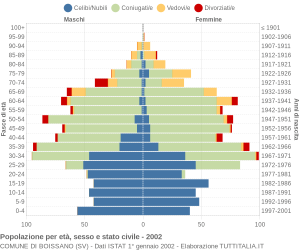 Grafico Popolazione per età, sesso e stato civile Comune di Boissano (SV)