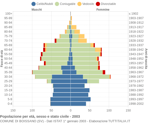 Grafico Popolazione per età, sesso e stato civile Comune di Boissano (SV)