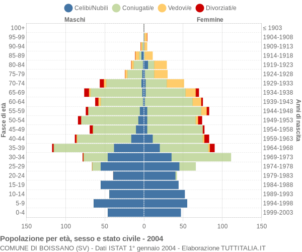 Grafico Popolazione per età, sesso e stato civile Comune di Boissano (SV)