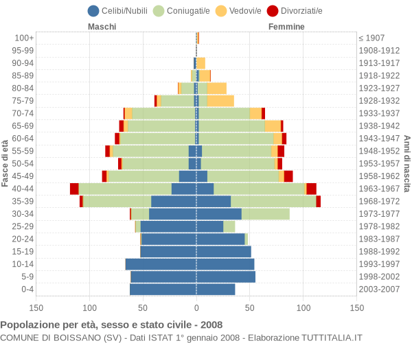 Grafico Popolazione per età, sesso e stato civile Comune di Boissano (SV)