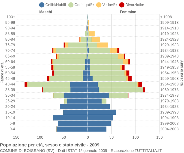 Grafico Popolazione per età, sesso e stato civile Comune di Boissano (SV)