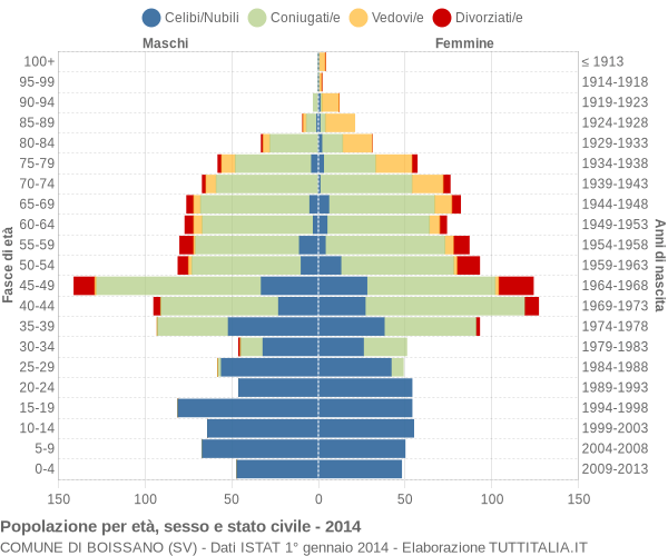 Grafico Popolazione per età, sesso e stato civile Comune di Boissano (SV)