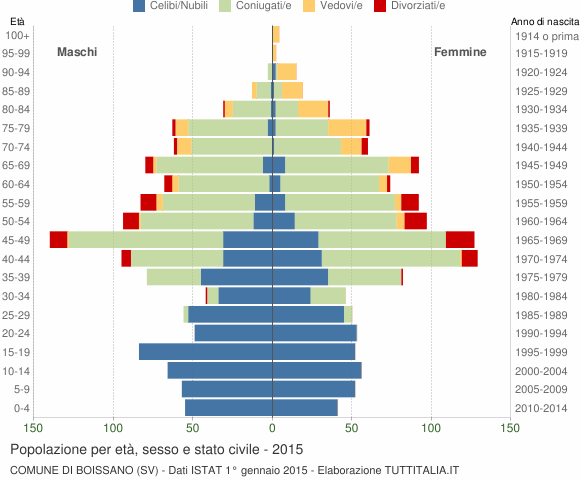 Grafico Popolazione per età, sesso e stato civile Comune di Boissano (SV)