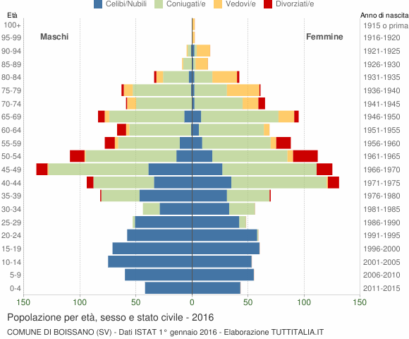 Grafico Popolazione per età, sesso e stato civile Comune di Boissano (SV)