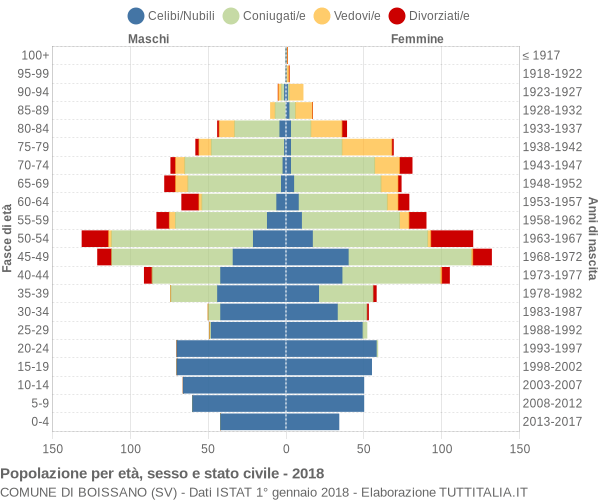 Grafico Popolazione per età, sesso e stato civile Comune di Boissano (SV)