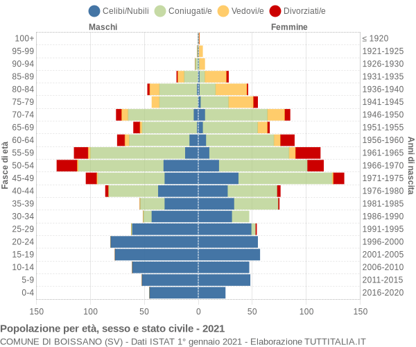 Grafico Popolazione per età, sesso e stato civile Comune di Boissano (SV)