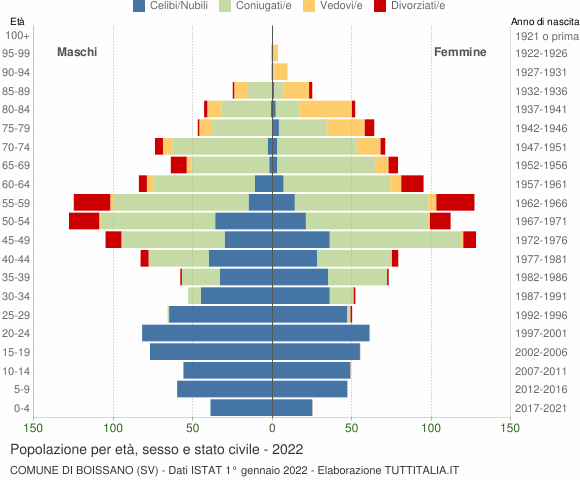 Grafico Popolazione per età, sesso e stato civile Comune di Boissano (SV)
