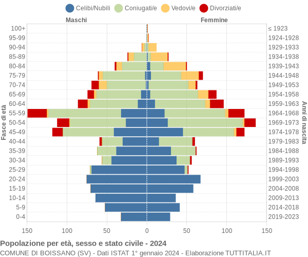 Grafico Popolazione per età, sesso e stato civile Comune di Boissano (SV)