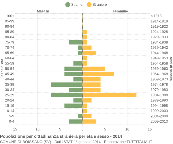 Grafico cittadini stranieri - Boissano 2014