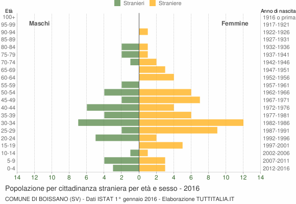 Grafico cittadini stranieri - Boissano 2016