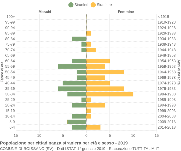 Grafico cittadini stranieri - Boissano 2019