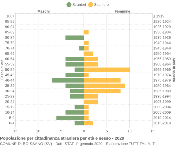 Grafico cittadini stranieri - Boissano 2020