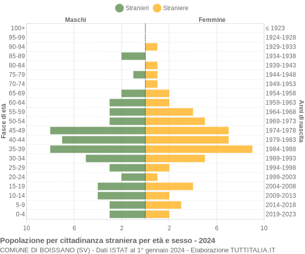 Grafico cittadini stranieri - Boissano 2024