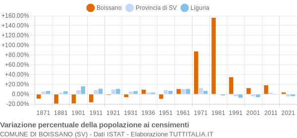 Grafico variazione percentuale della popolazione Comune di Boissano (SV)