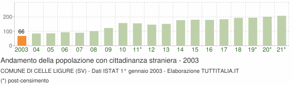 Grafico andamento popolazione stranieri Comune di Celle Ligure (SV)