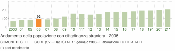 Grafico andamento popolazione stranieri Comune di Celle Ligure (SV)