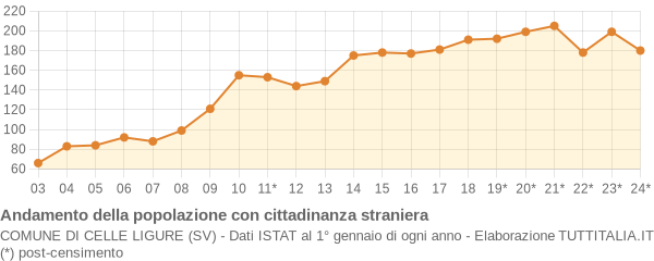 Andamento popolazione stranieri Comune di Celle Ligure (SV)