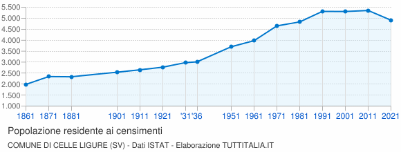Grafico andamento storico popolazione Comune di Celle Ligure (SV)