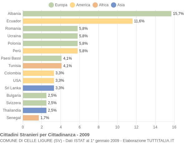 Grafico cittadinanza stranieri - Celle Ligure 2009