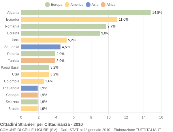 Grafico cittadinanza stranieri - Celle Ligure 2010