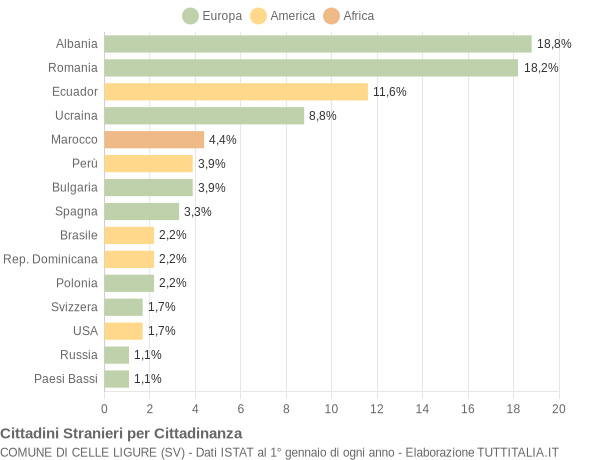 Grafico cittadinanza stranieri - Celle Ligure 2017