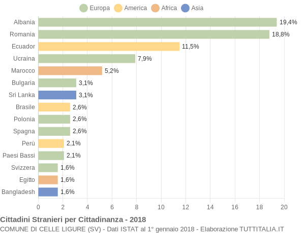 Grafico cittadinanza stranieri - Celle Ligure 2018