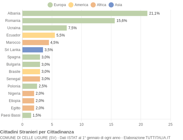 Grafico cittadinanza stranieri - Celle Ligure 2020