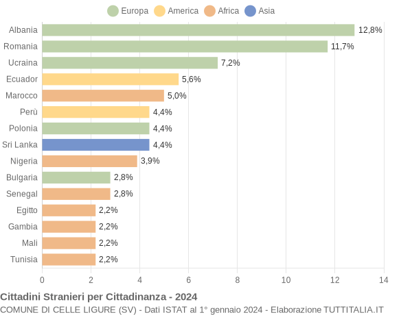 Grafico cittadinanza stranieri - Celle Ligure 2024