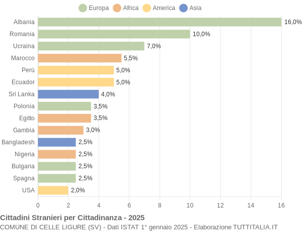 Grafico cittadinanza stranieri - Celle Ligure 2025