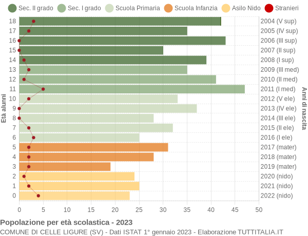 Grafico Popolazione in età scolastica - Celle Ligure 2023