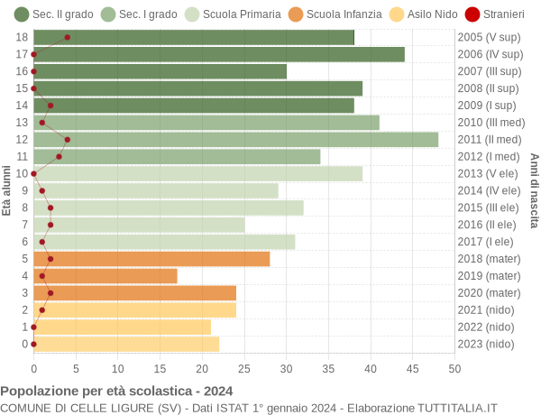 Grafico Popolazione in età scolastica - Celle Ligure 2024