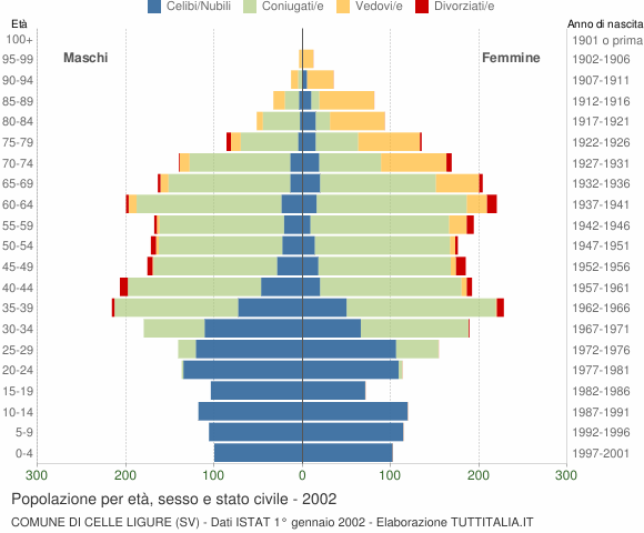 Grafico Popolazione per età, sesso e stato civile Comune di Celle Ligure (SV)