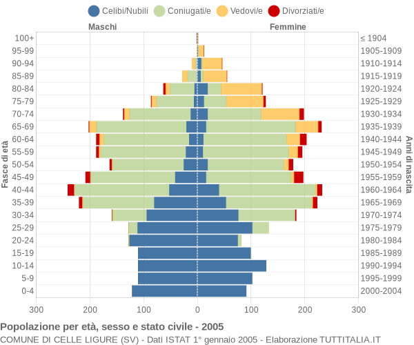 Grafico Popolazione per età, sesso e stato civile Comune di Celle Ligure (SV)