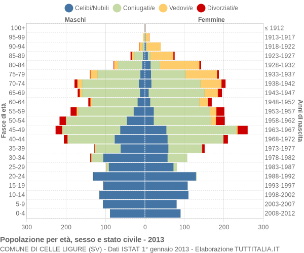 Grafico Popolazione per età, sesso e stato civile Comune di Celle Ligure (SV)