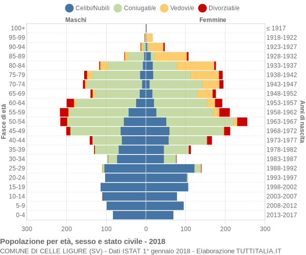 Grafico Popolazione per età, sesso e stato civile Comune di Celle Ligure (SV)