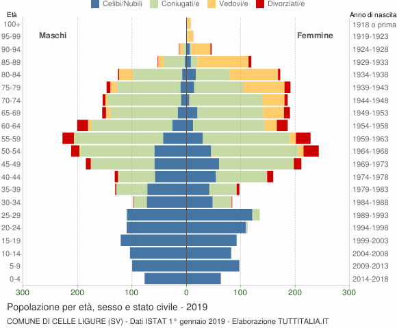 Grafico Popolazione per età, sesso e stato civile Comune di Celle Ligure (SV)