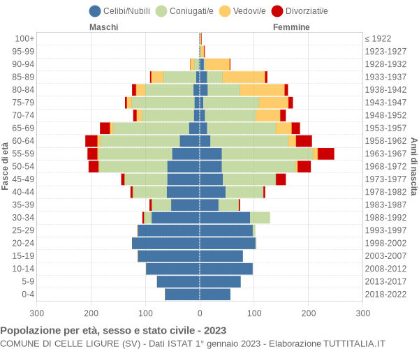 Grafico Popolazione per età, sesso e stato civile Comune di Celle Ligure (SV)