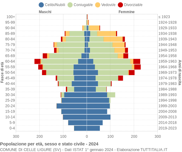 Grafico Popolazione per età, sesso e stato civile Comune di Celle Ligure (SV)