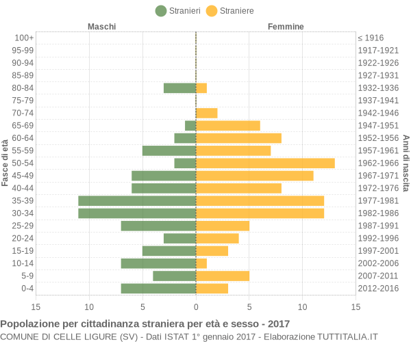 Grafico cittadini stranieri - Celle Ligure 2017