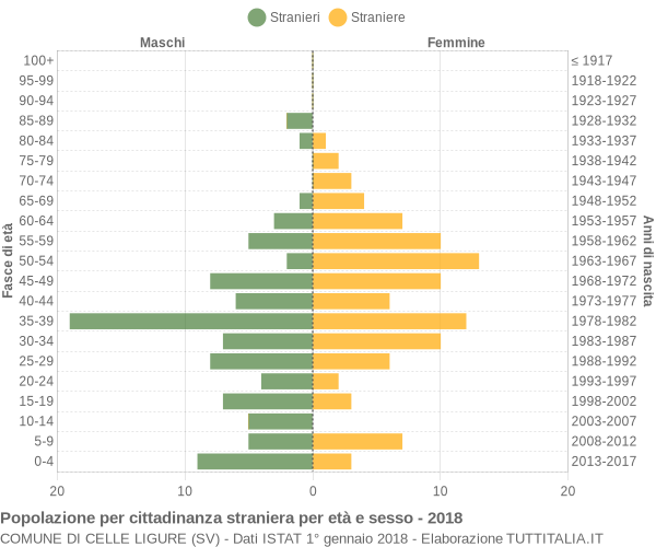 Grafico cittadini stranieri - Celle Ligure 2018