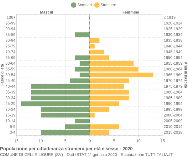 Grafico cittadini stranieri - Celle Ligure 2020